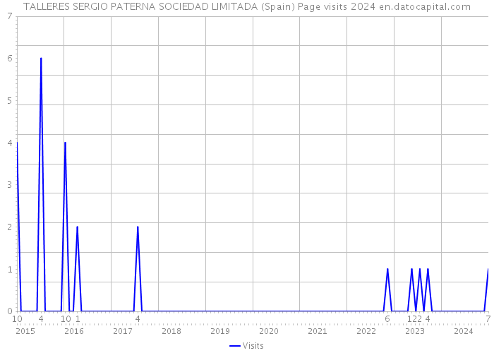 TALLERES SERGIO PATERNA SOCIEDAD LIMITADA (Spain) Page visits 2024 