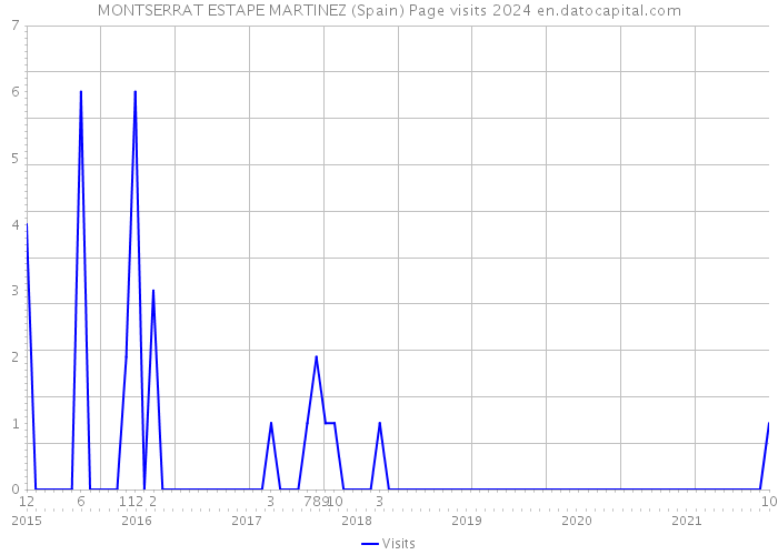 MONTSERRAT ESTAPE MARTINEZ (Spain) Page visits 2024 