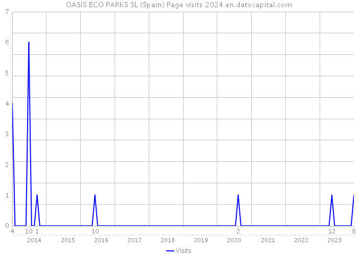 OASIS ECO PARKS SL (Spain) Page visits 2024 