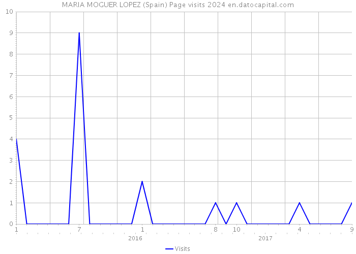 MARIA MOGUER LOPEZ (Spain) Page visits 2024 
