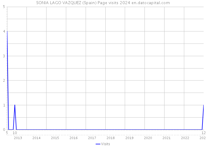 SONIA LAGO VAZQUEZ (Spain) Page visits 2024 