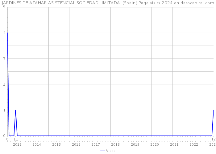 JARDINES DE AZAHAR ASISTENCIAL SOCIEDAD LIMITADA. (Spain) Page visits 2024 