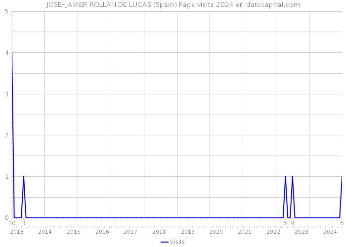 JOSE-JAVIER ROLLAN DE LUCAS (Spain) Page visits 2024 