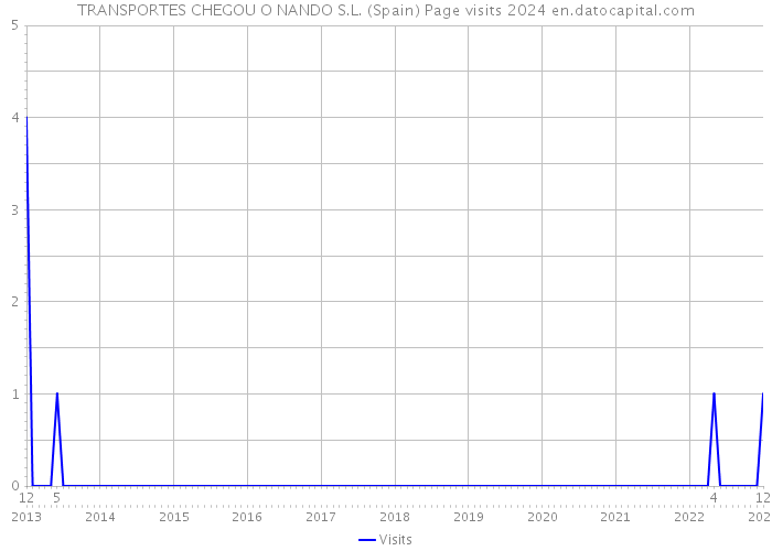 TRANSPORTES CHEGOU O NANDO S.L. (Spain) Page visits 2024 