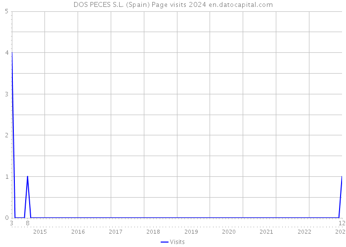 DOS PECES S.L. (Spain) Page visits 2024 