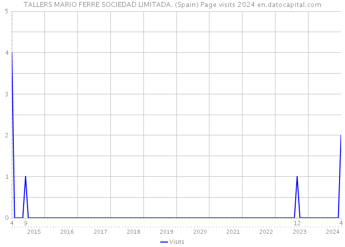 TALLERS MARIO FERRE SOCIEDAD LIMITADA. (Spain) Page visits 2024 