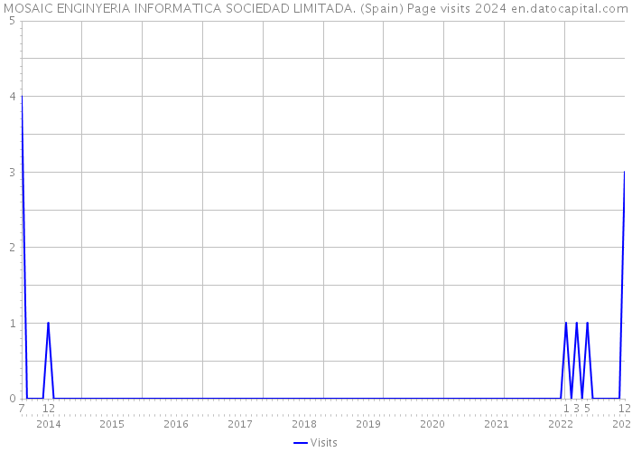 MOSAIC ENGINYERIA INFORMATICA SOCIEDAD LIMITADA. (Spain) Page visits 2024 