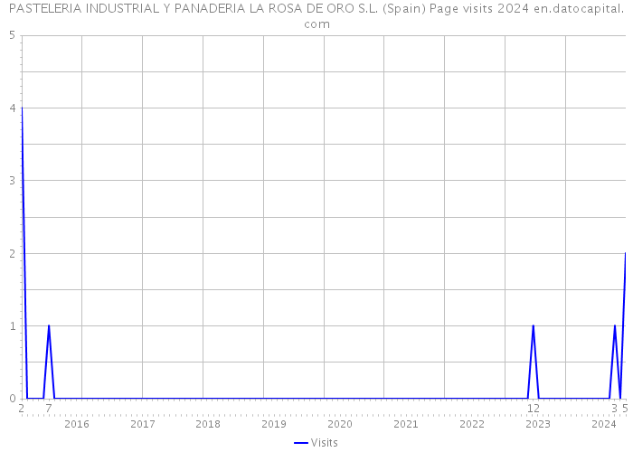 PASTELERIA INDUSTRIAL Y PANADERIA LA ROSA DE ORO S.L. (Spain) Page visits 2024 