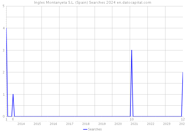 Ingles Montanyeta S.L. (Spain) Searches 2024 