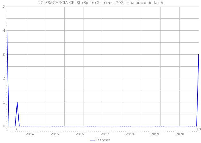 INGLES&GARCIA CPI SL (Spain) Searches 2024 