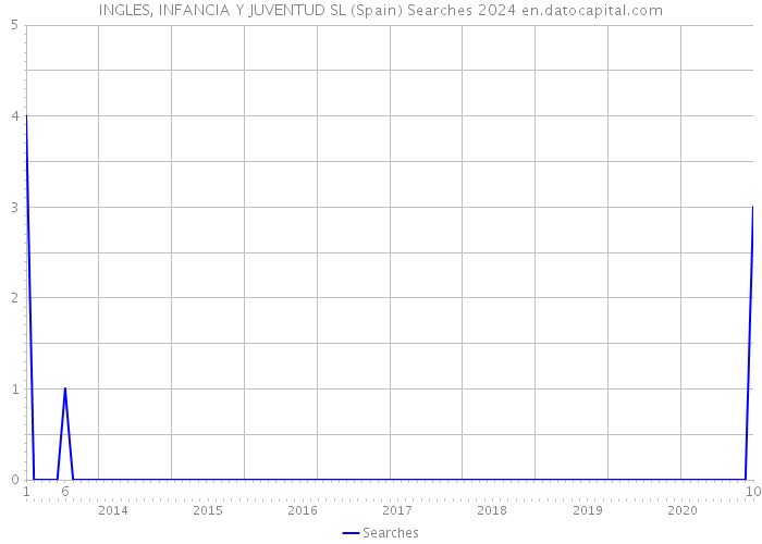 INGLES, INFANCIA Y JUVENTUD SL (Spain) Searches 2024 