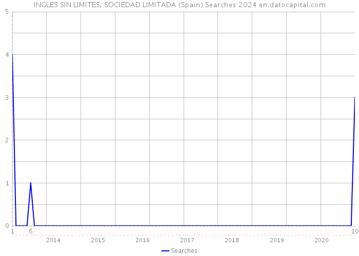 INGLES SIN LIMITES, SOCIEDAD LIMITADA (Spain) Searches 2024 