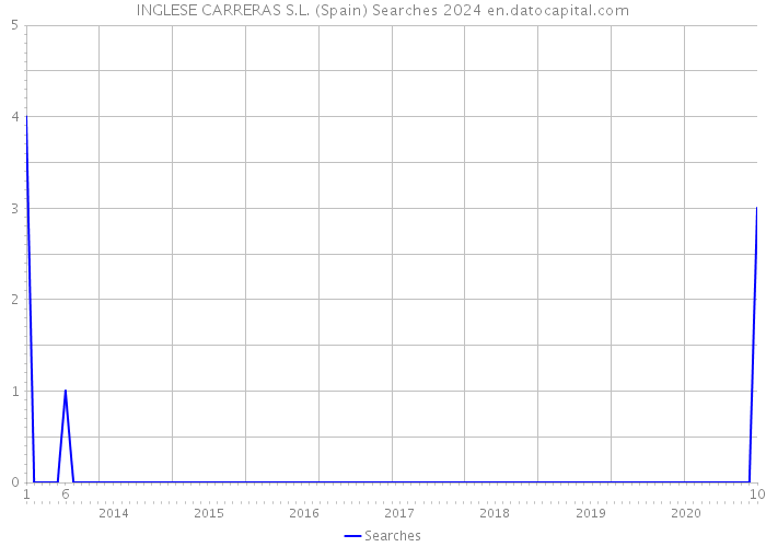 INGLESE CARRERAS S.L. (Spain) Searches 2024 