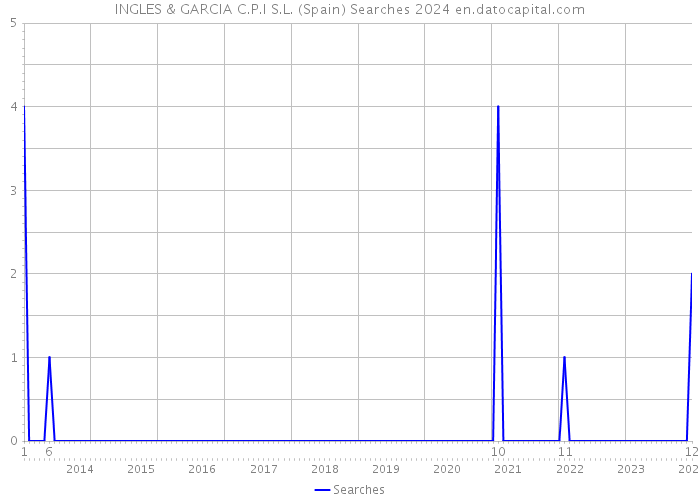 INGLES & GARCIA C.P.I S.L. (Spain) Searches 2024 