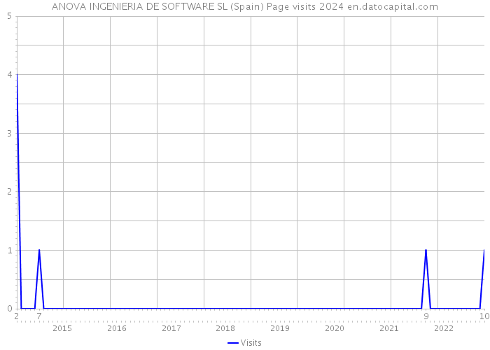 ANOVA INGENIERIA DE SOFTWARE SL (Spain) Page visits 2024 