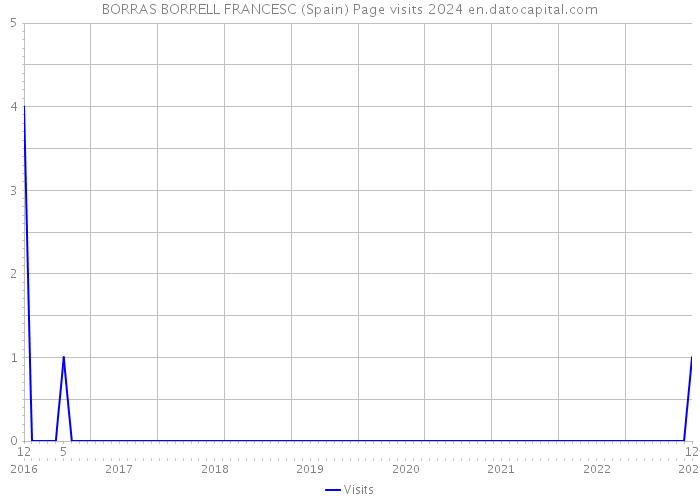 BORRAS BORRELL FRANCESC (Spain) Page visits 2024 