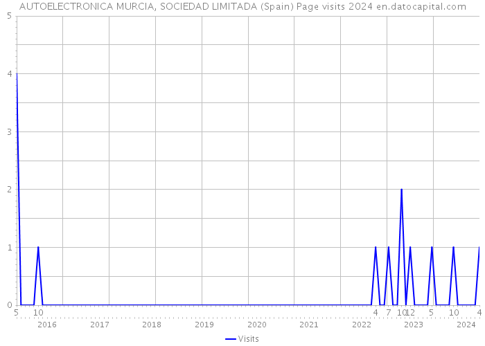 AUTOELECTRONICA MURCIA, SOCIEDAD LIMITADA (Spain) Page visits 2024 