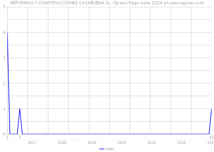 REFORMAS Y CONSTRUCCIONES CASABUENA SL. (Spain) Page visits 2024 