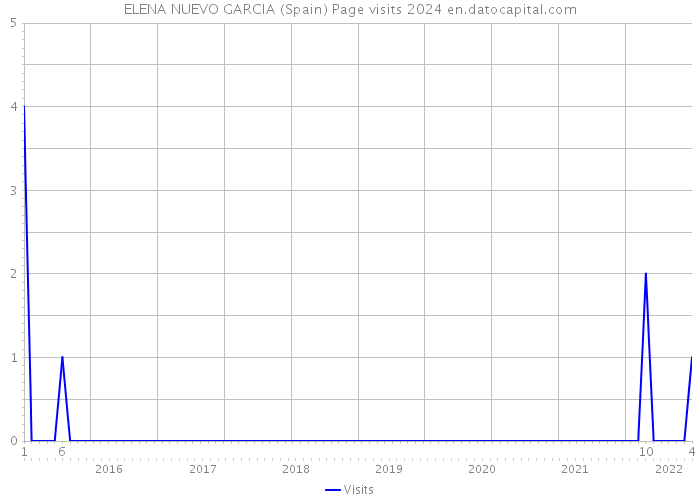 ELENA NUEVO GARCIA (Spain) Page visits 2024 