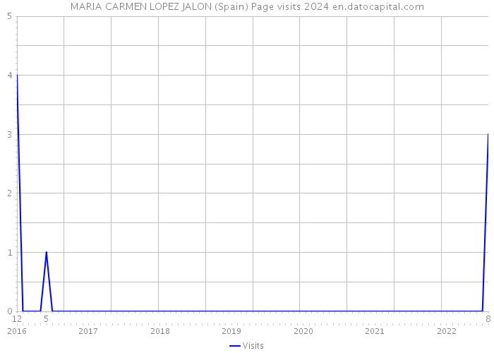 MARIA CARMEN LOPEZ JALON (Spain) Page visits 2024 