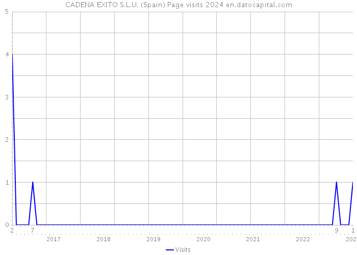 CADENA EXITO S.L.U. (Spain) Page visits 2024 