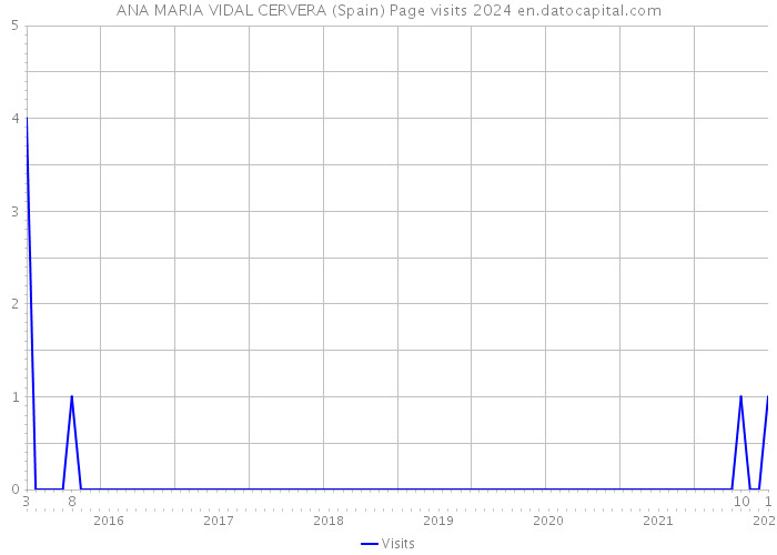 ANA MARIA VIDAL CERVERA (Spain) Page visits 2024 