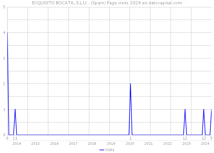 EXQUISITO BOCATA, S.L.U. . (Spain) Page visits 2024 