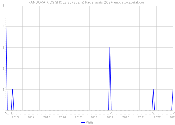 PANDORA KIDS SHOES SL (Spain) Page visits 2024 