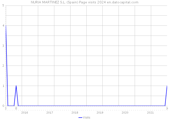 NURIA MARTINEZ S.L. (Spain) Page visits 2024 