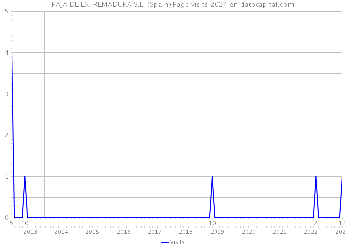 PAJA DE EXTREMADURA S.L. (Spain) Page visits 2024 