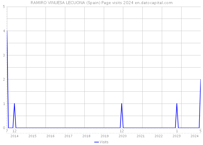 RAMIRO VINUESA LECUONA (Spain) Page visits 2024 