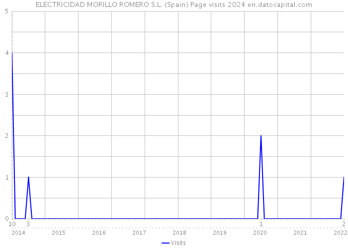 ELECTRICIDAD MORILLO ROMERO S.L. (Spain) Page visits 2024 