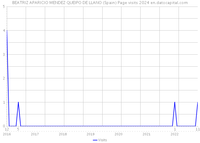 BEATRIZ APARICIO MENDEZ QUEIPO DE LLANO (Spain) Page visits 2024 