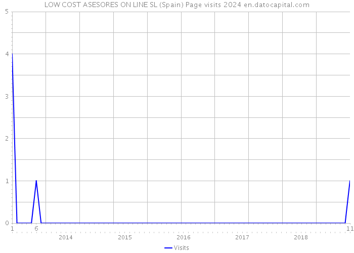 LOW COST ASESORES ON LINE SL (Spain) Page visits 2024 