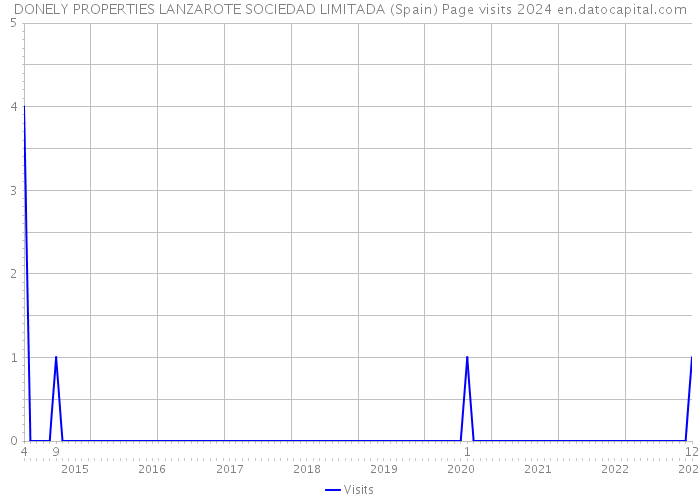 DONELY PROPERTIES LANZAROTE SOCIEDAD LIMITADA (Spain) Page visits 2024 