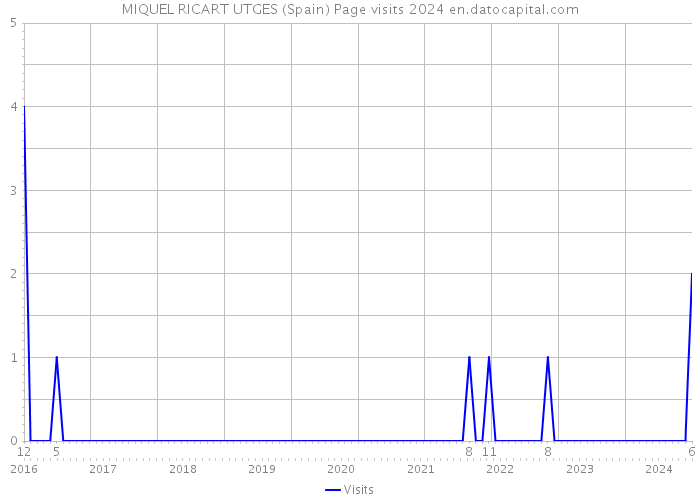 MIQUEL RICART UTGES (Spain) Page visits 2024 