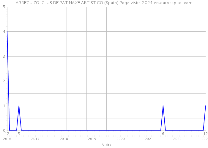 ARREGUIZO CLUB DE PATINAXE ARTISTICO (Spain) Page visits 2024 