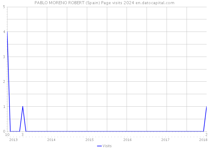 PABLO MORENO ROBERT (Spain) Page visits 2024 