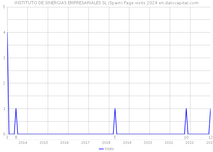 INSTITUTO DE SINERGIAS EMPRESARIALES SL (Spain) Page visits 2024 
