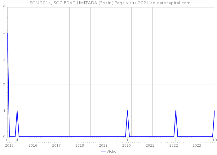 LISON 2014, SOCIEDAD LIMITADA (Spain) Page visits 2024 