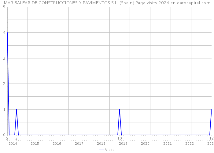 MAR BALEAR DE CONSTRUCCIONES Y PAVIMENTOS S.L. (Spain) Page visits 2024 