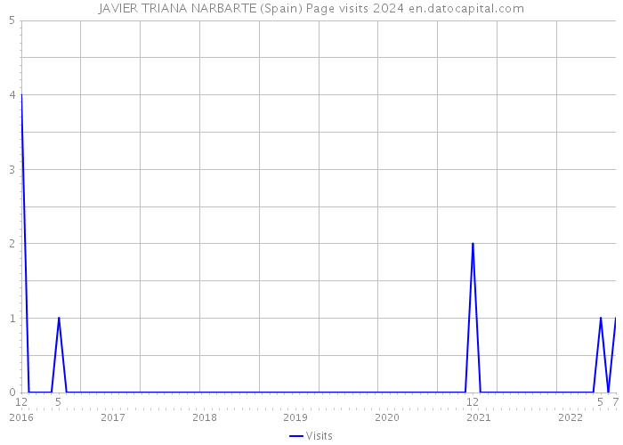 JAVIER TRIANA NARBARTE (Spain) Page visits 2024 