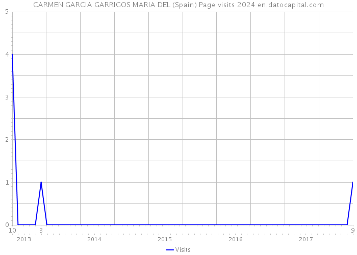CARMEN GARCIA GARRIGOS MARIA DEL (Spain) Page visits 2024 