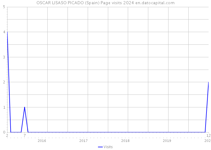 OSCAR LISASO PICADO (Spain) Page visits 2024 