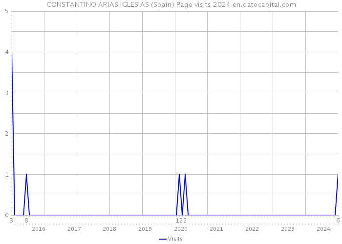 CONSTANTINO ARIAS IGLESIAS (Spain) Page visits 2024 