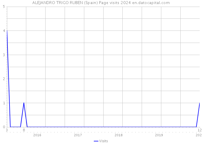 ALEJANDRO TRIGO RUBEN (Spain) Page visits 2024 