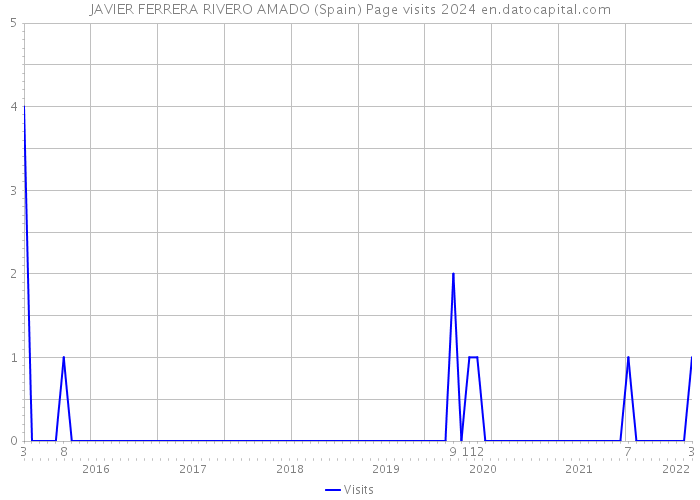 JAVIER FERRERA RIVERO AMADO (Spain) Page visits 2024 