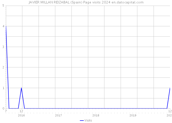 JAVIER MILLAN REIZABAL (Spain) Page visits 2024 