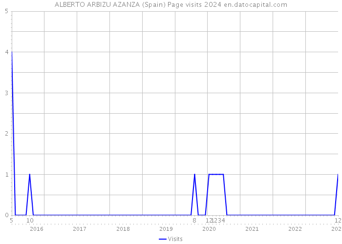 ALBERTO ARBIZU AZANZA (Spain) Page visits 2024 
