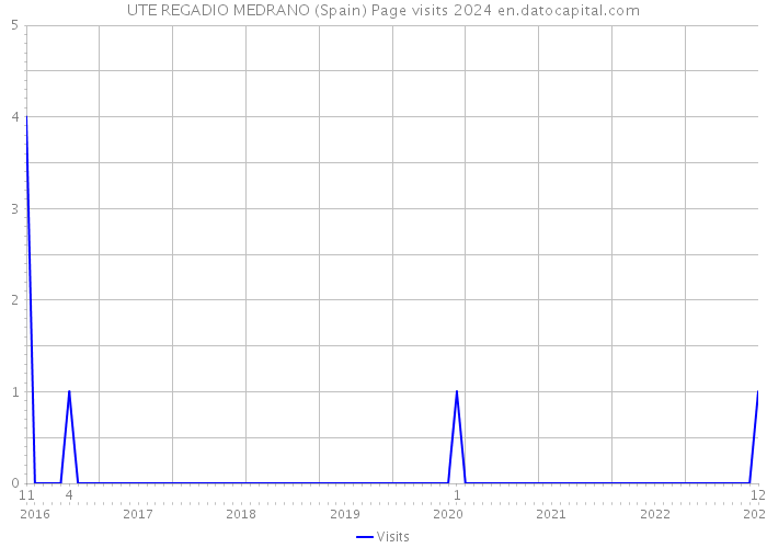 UTE REGADIO MEDRANO (Spain) Page visits 2024 